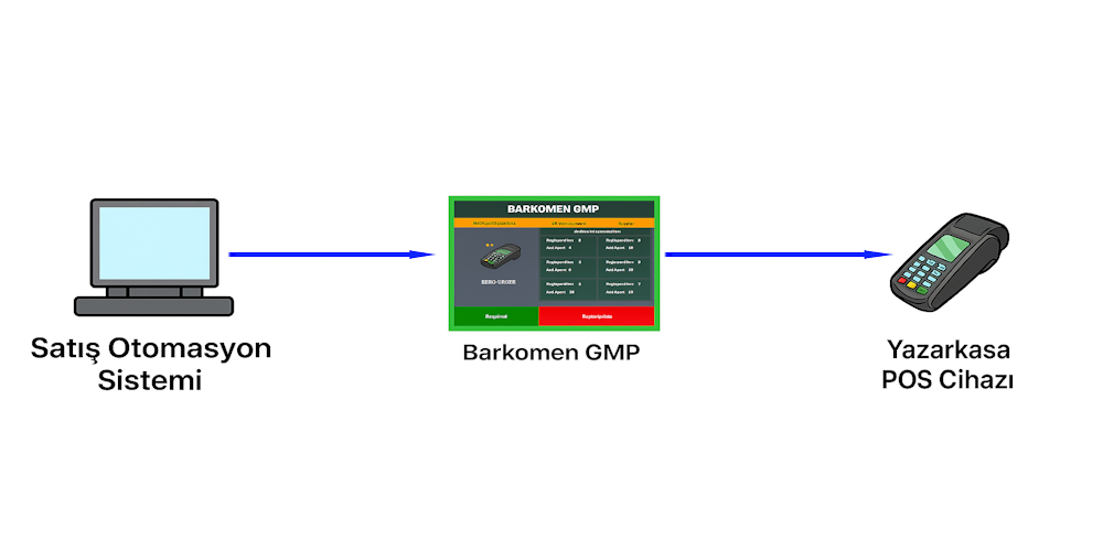 BarkoMen GMP3 Entegrasyon Şeması